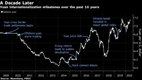 Chiński yuan na drodze do internacjonalizacji